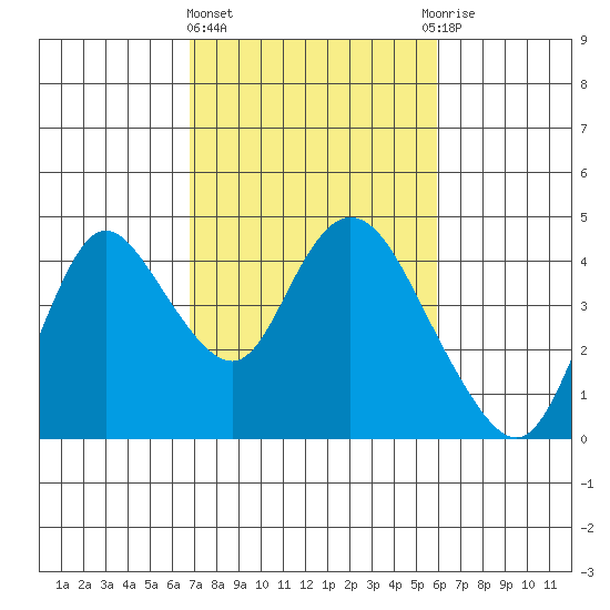 Meins Landing tide chart for Friday, February 23, 2024