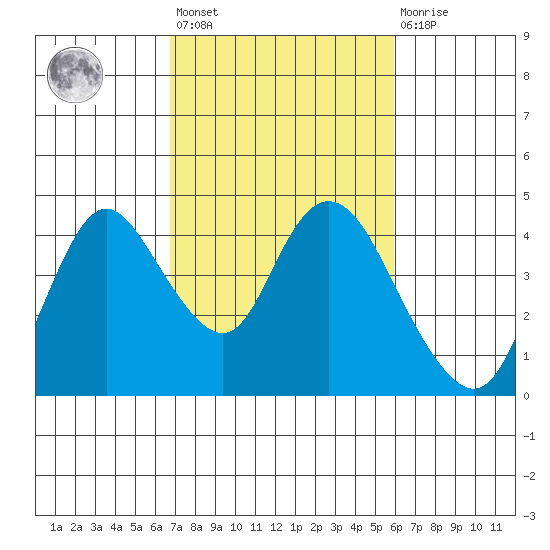 Meins Landing tide chart for Saturday, February 24, 2024