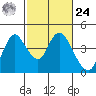 Meins Landing tide chart for Saturday, February 24, 2024