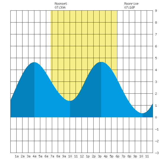 Meins Landing tide chart for Sunday, February 25, 2024