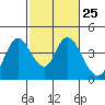Meins Landing tide chart for Sunday, February 25, 2024