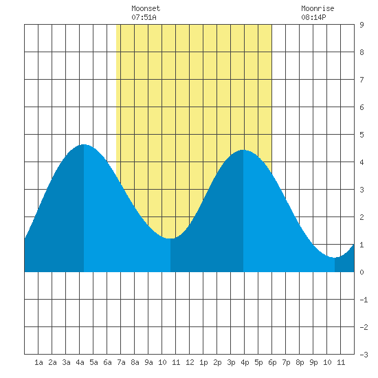 Meins Landing tide chart for Monday, February 26, 2024