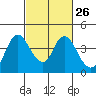Meins Landing tide chart for Monday, February 26, 2024