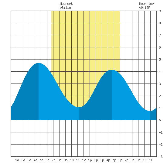 Meins Landing tide chart for Tuesday, February 27, 2024