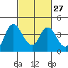 Meins Landing tide chart for Tuesday, February 27, 2024