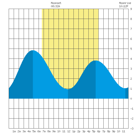 Meins Landing tide chart for Wednesday, February 28, 2024