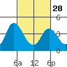 Meins Landing tide chart for Wednesday, February 28, 2024