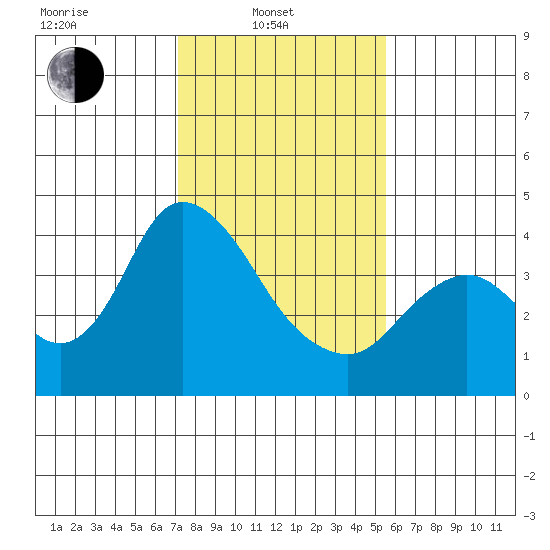 Meins Landing tide chart for Friday, February 2, 2024