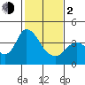 Meins Landing tide chart for Friday, February 2, 2024