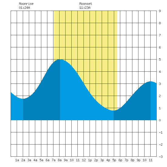 Meins Landing tide chart for Saturday, February 3, 2024