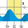 Meins Landing tide chart for Saturday, February 3, 2024