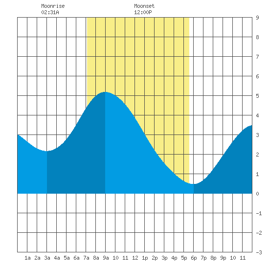 Meins Landing tide chart for Sunday, February 4, 2024