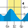 Meins Landing tide chart for Sunday, February 4, 2024