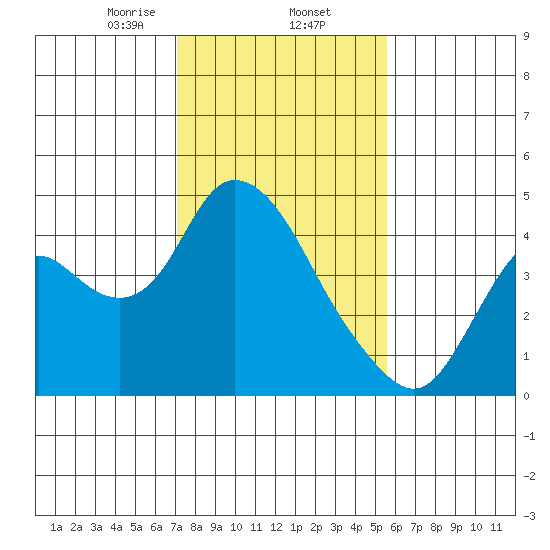 Meins Landing tide chart for Monday, February 5, 2024