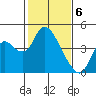 Meins Landing tide chart for Tuesday, February 6, 2024