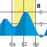 Meins Landing tide chart for Thursday, February 8, 2024