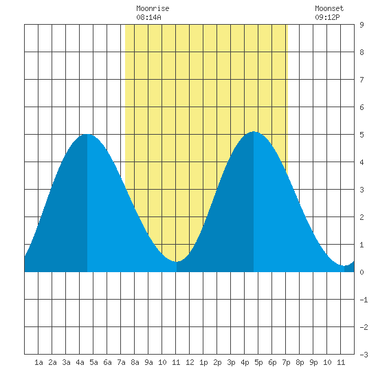 Meins Landing tide chart for Monday, March 11, 2024