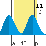 Meins Landing tide chart for Monday, March 11, 2024