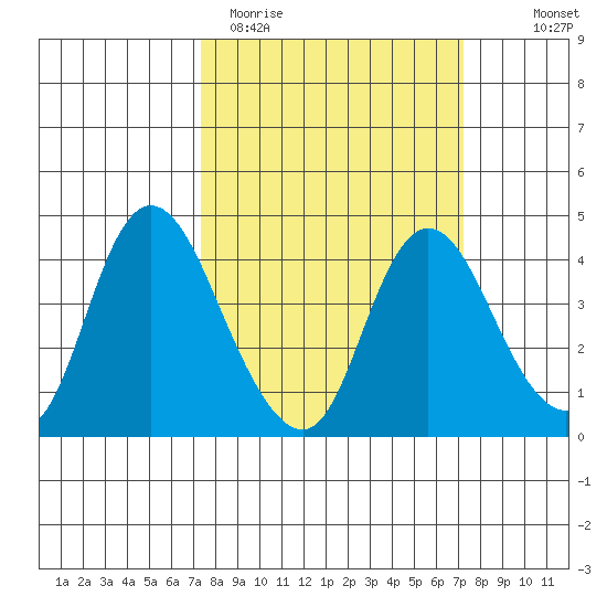 Meins Landing tide chart for Tuesday, March 12, 2024