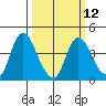 Meins Landing tide chart for Tuesday, March 12, 2024