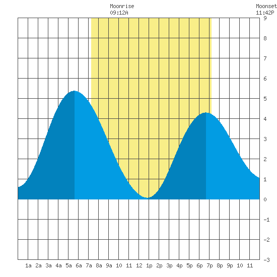 Meins Landing tide chart for Wednesday, March 13, 2024