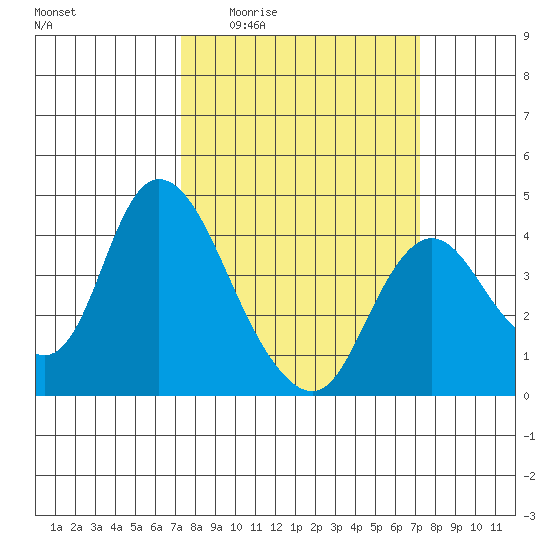 Meins Landing tide chart for Thursday, March 14, 2024