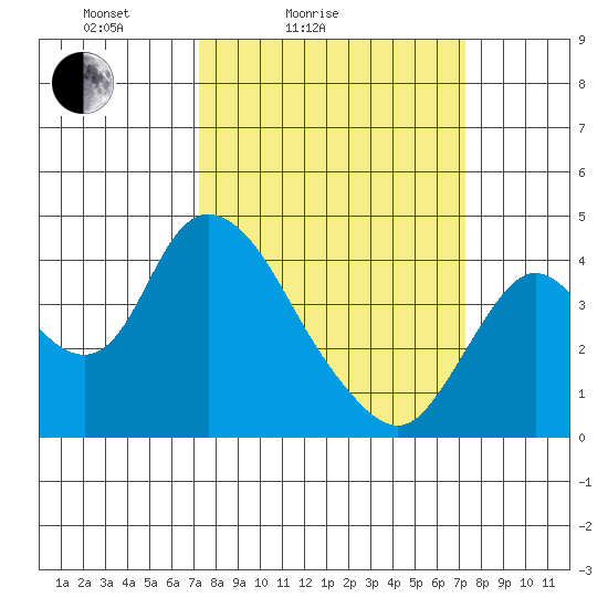 Meins Landing tide chart for Saturday, March 16, 2024