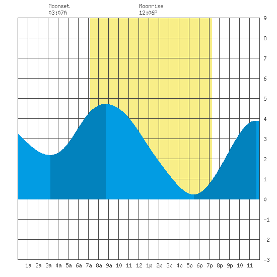 Meins Landing tide chart for Sunday, March 17, 2024