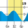 Meins Landing tide chart for Tuesday, March 19, 2024