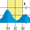 Meins Landing tide chart for Friday, March 1, 2024