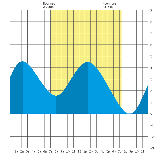 Meins Landing tide chart for Thursday, March 21, 2024