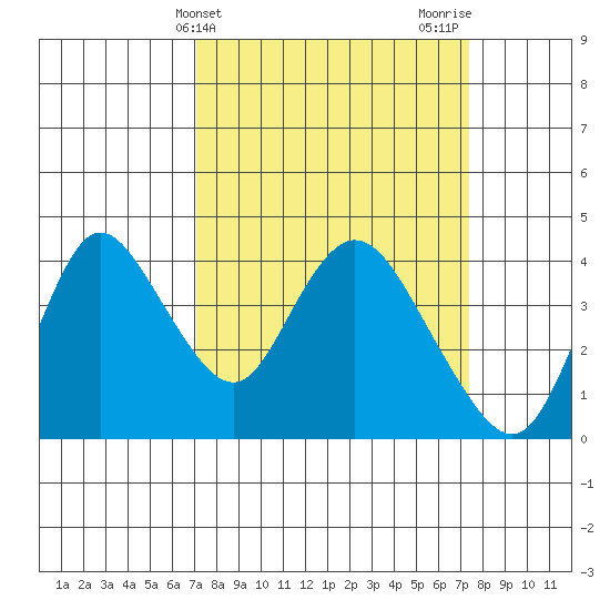 Meins Landing tide chart for Friday, March 22, 2024