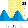 Meins Landing tide chart for Saturday, March 23, 2024
