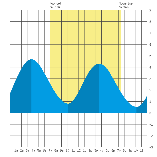 Meins Landing tide chart for Sunday, March 24, 2024