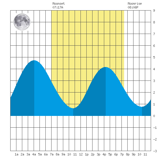 Meins Landing tide chart for Monday, March 25, 2024