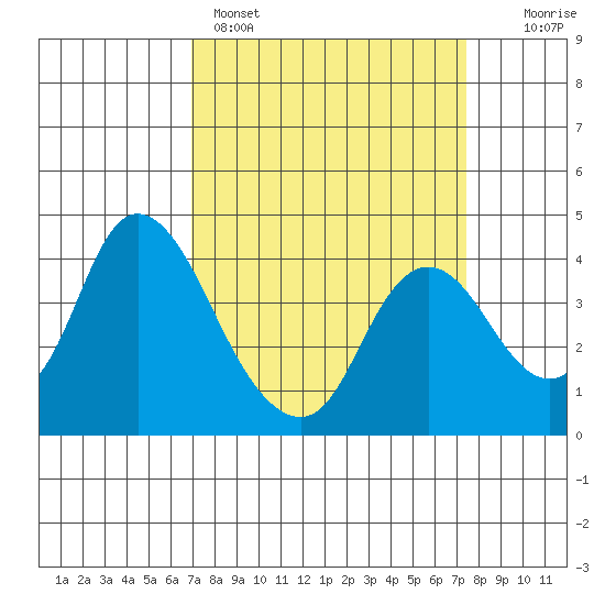 Meins Landing tide chart for Wednesday, March 27, 2024