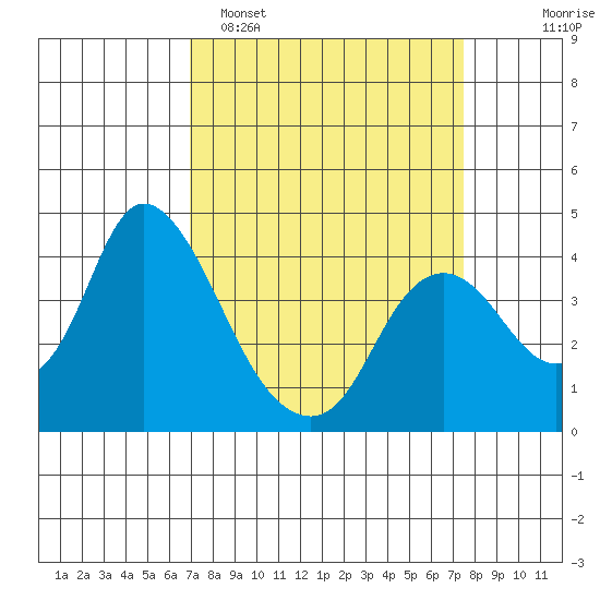 Meins Landing tide chart for Thursday, March 28, 2024
