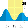 Meins Landing tide chart for Thursday, March 28, 2024