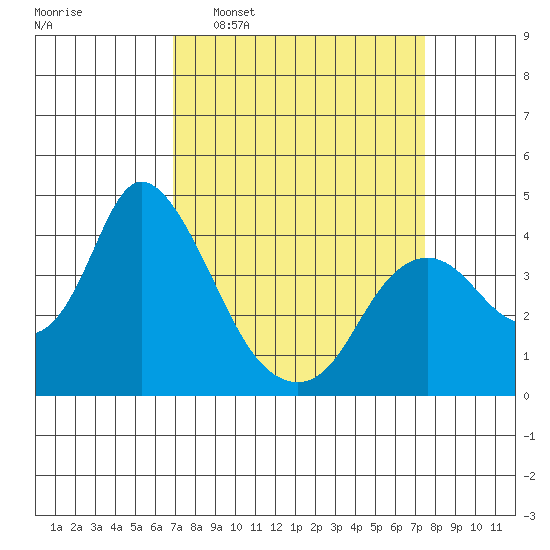 Meins Landing tide chart for Friday, March 29, 2024