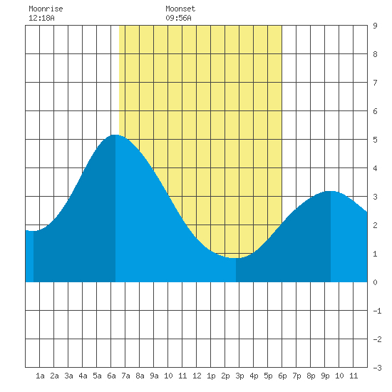 Meins Landing tide chart for Saturday, March 2, 2024