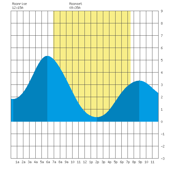 Meins Landing tide chart for Saturday, March 30, 2024