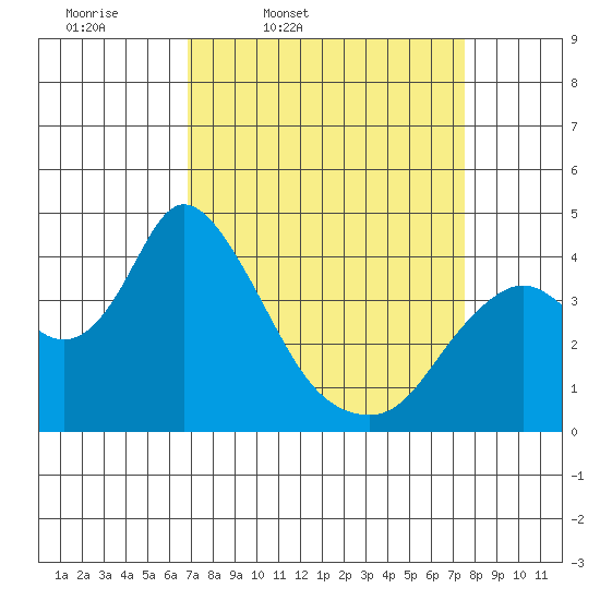 Meins Landing tide chart for Sunday, March 31, 2024