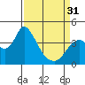 Meins Landing tide chart for Sunday, March 31, 2024