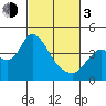 Meins Landing tide chart for Sunday, March 3, 2024
