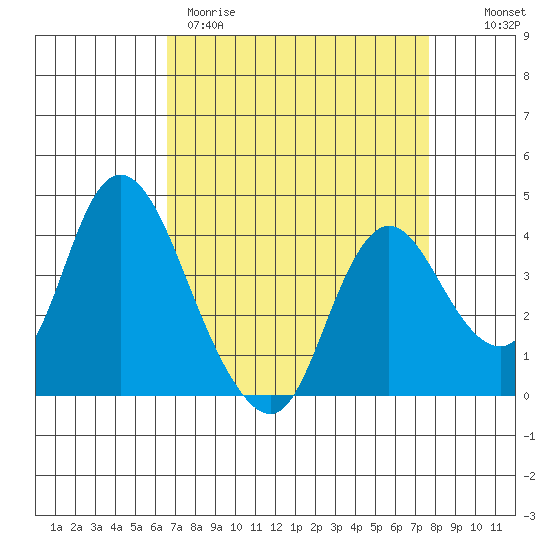 Meins Landing tide chart for Wednesday, April 10, 2024