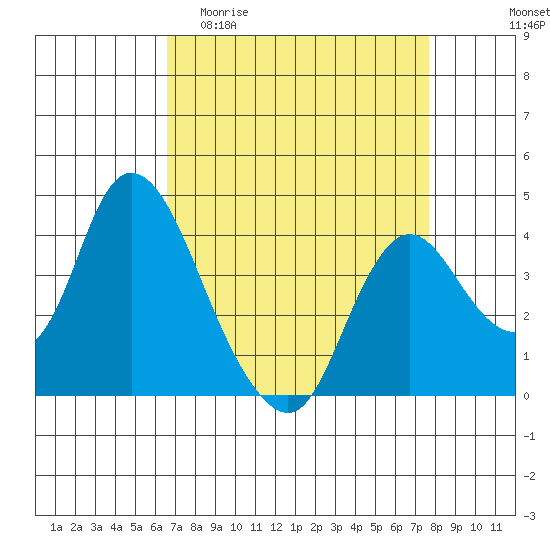 Meins Landing tide chart for Thursday, April 11, 2024