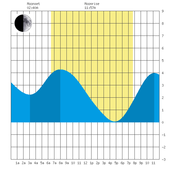 Meins Landing tide chart for Monday, April 15, 2024