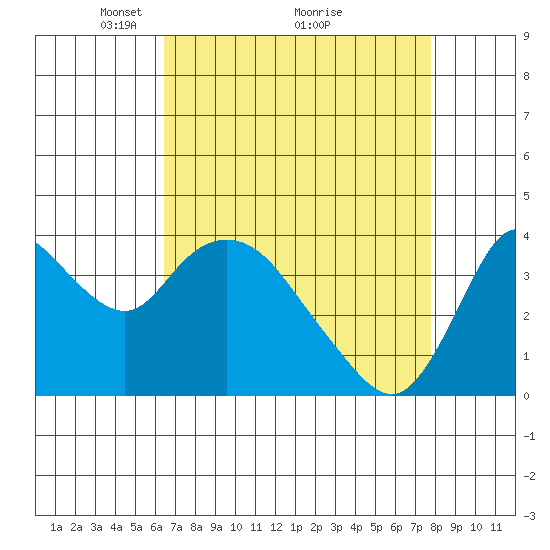 Meins Landing tide chart for Tuesday, April 16, 2024