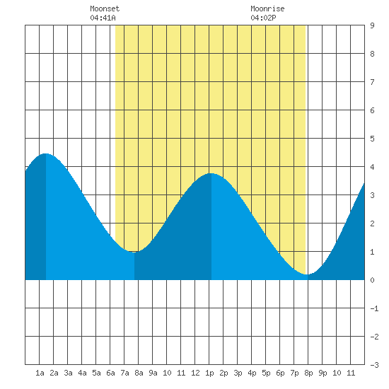 Meins Landing tide chart for Friday, April 19, 2024