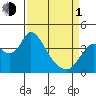 Meins Landing tide chart for Monday, April 1, 2024